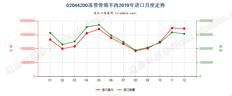 02044200冻带骨绵羊肉进口2019年月度走势图