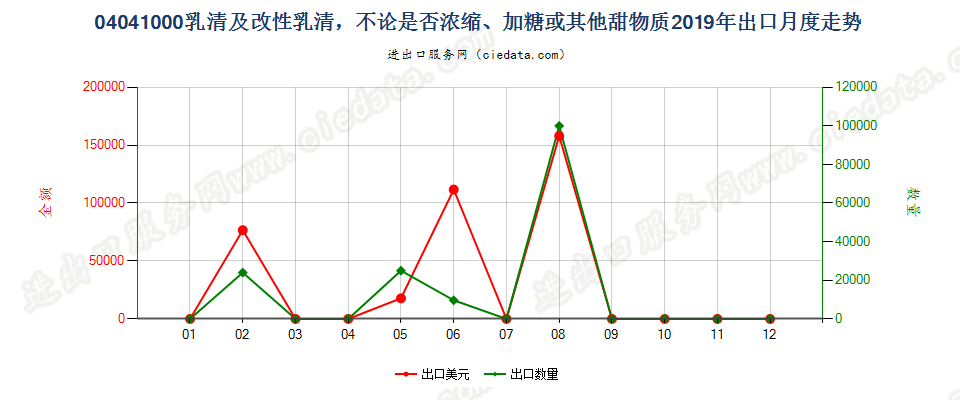 04041000乳清及改性乳清，不论是否浓缩、加糖或其他甜物质出口2019年月度走势图