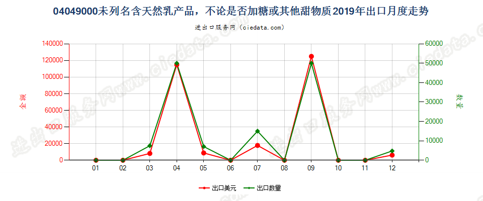 04049000未列名含天然乳产品，不论是否加糖或其他甜物质出口2019年月度走势图