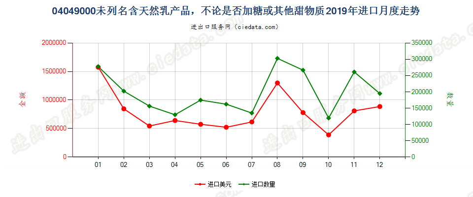 04049000未列名含天然乳产品，不论是否加糖或其他甜物质进口2019年月度走势图