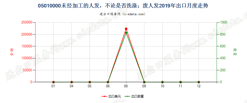 05010000未经加工的人发，不论是否洗涤；废人发出口2019年月度走势图