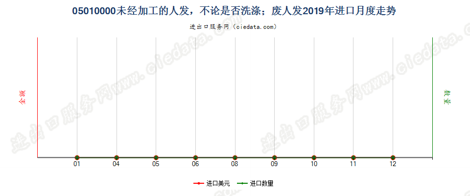 05010000未经加工的人发，不论是否洗涤；废人发进口2019年月度走势图