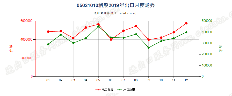 05021010猪鬃出口2019年月度走势图