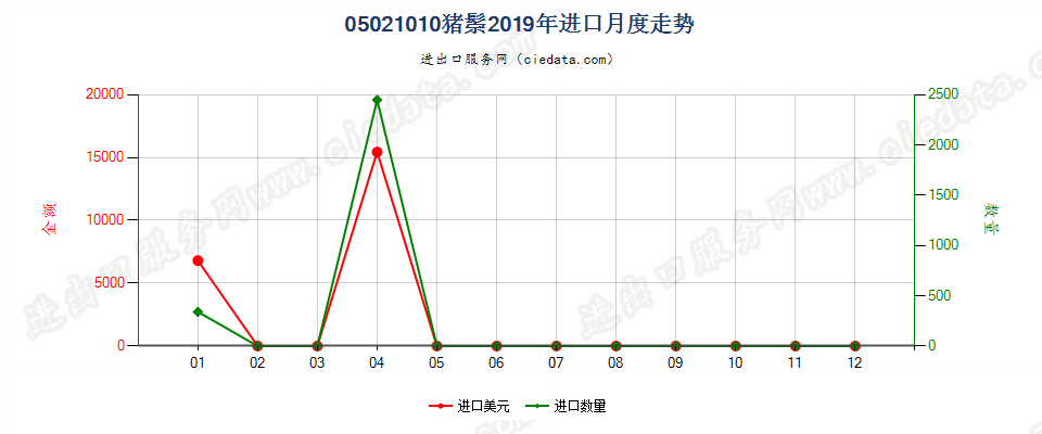 05021010猪鬃进口2019年月度走势图