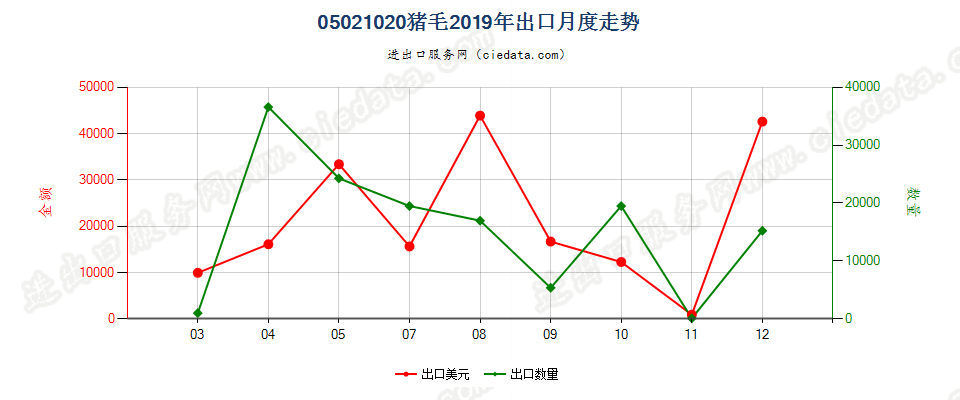 05021020猪毛出口2019年月度走势图