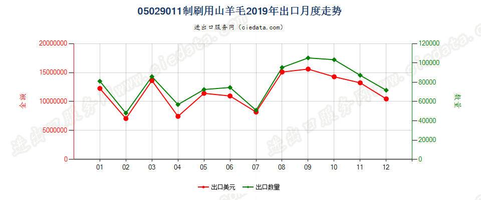 05029011制刷用山羊毛出口2019年月度走势图