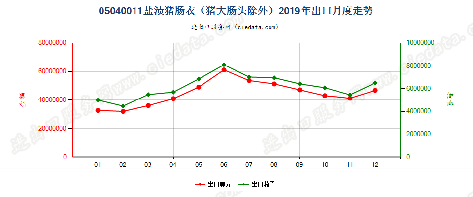 05040011盐渍猪肠衣（猪大肠头除外）出口2019年月度走势图