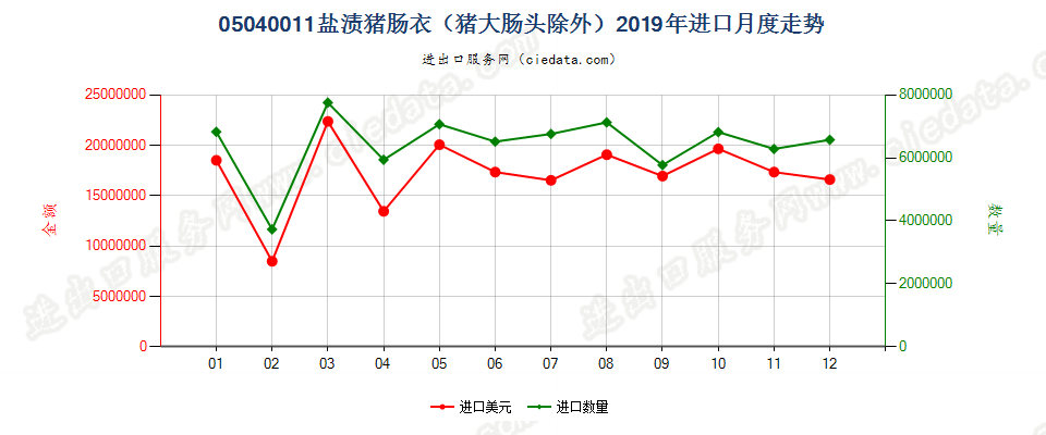 05040011盐渍猪肠衣（猪大肠头除外）进口2019年月度走势图