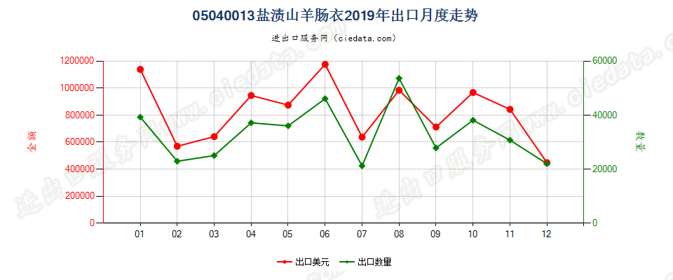 05040013盐渍山羊肠衣出口2019年月度走势图
