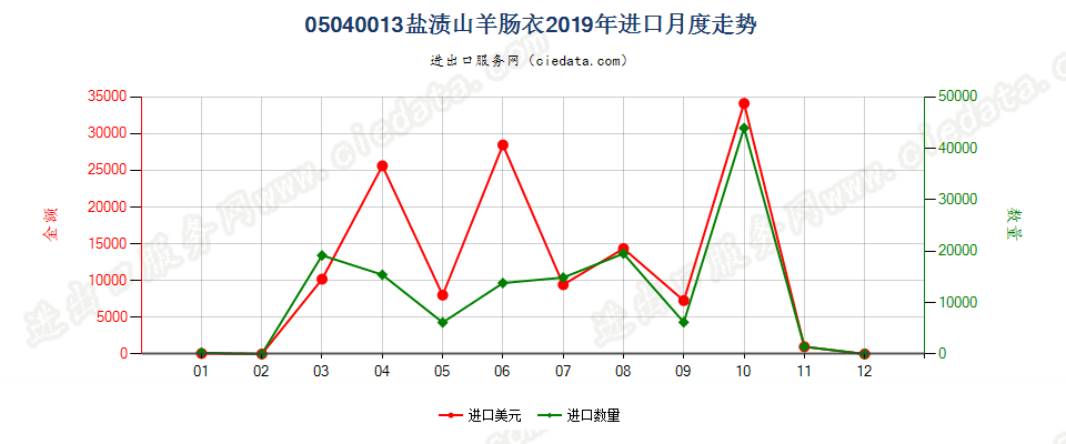 05040013盐渍山羊肠衣进口2019年月度走势图