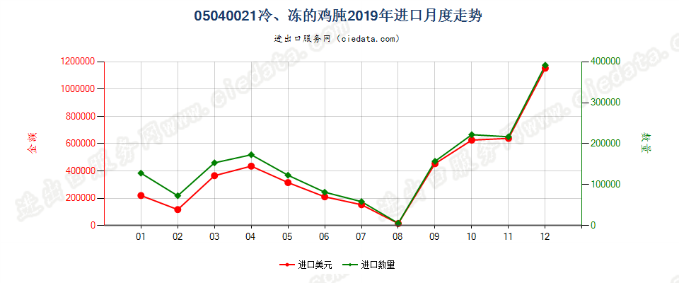 05040021冷、冻的鸡肫进口2019年月度走势图