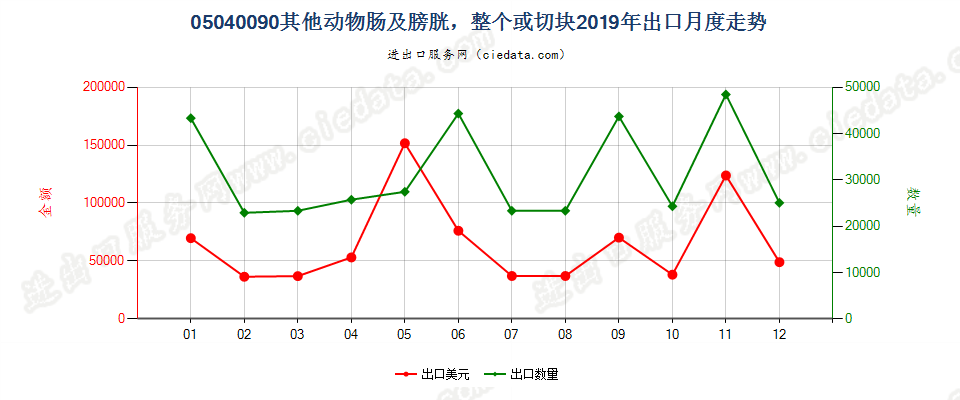 05040090其他动物肠及膀胱，整个或切块出口2019年月度走势图