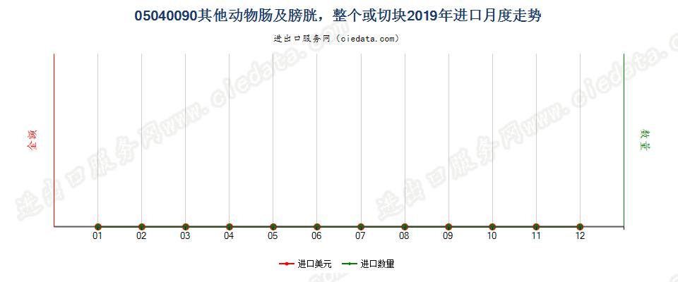 05040090其他动物肠及膀胱，整个或切块进口2019年月度走势图
