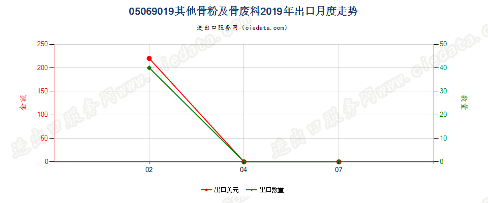 05069019其他骨粉及骨废料出口2019年月度走势图
