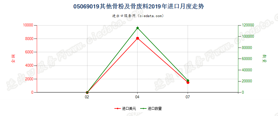 05069019其他骨粉及骨废料进口2019年月度走势图