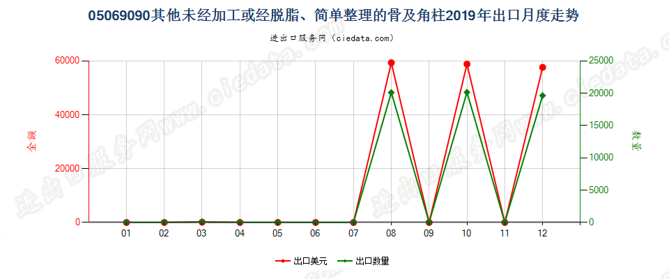 05069090其他未经加工或经脱脂、简单整理的骨及角柱出口2019年月度走势图