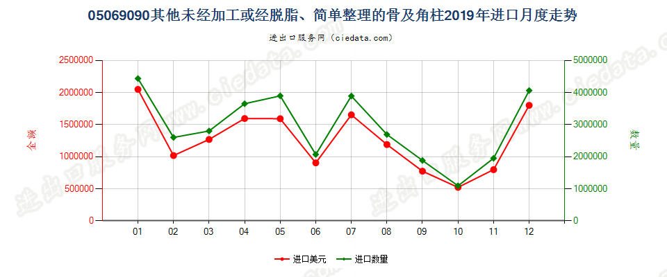 05069090其他未经加工或经脱脂、简单整理的骨及角柱进口2019年月度走势图