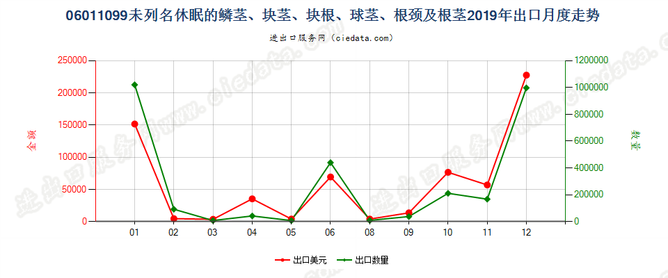 06011099未列名休眠的鳞茎、块茎、块根、球茎、根颈及根茎出口2019年月度走势图
