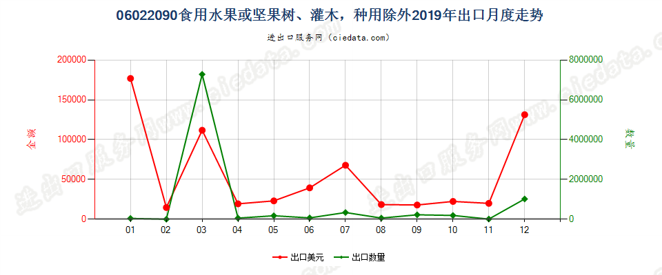 06022090食用水果或坚果树、灌木，种用除外出口2019年月度走势图