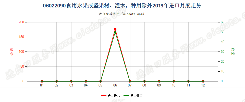 06022090食用水果或坚果树、灌木，种用除外进口2019年月度走势图