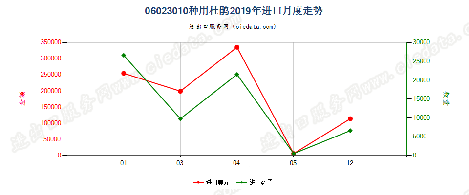 06023010种用杜鹃进口2019年月度走势图