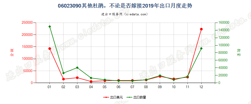 06023090其他杜鹃，不论是否嫁接出口2019年月度走势图