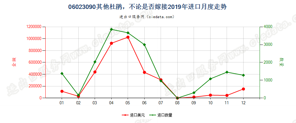 06023090其他杜鹃，不论是否嫁接进口2019年月度走势图