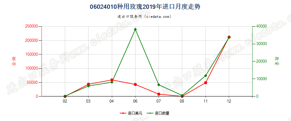 06024010种用玫瑰进口2019年月度走势图