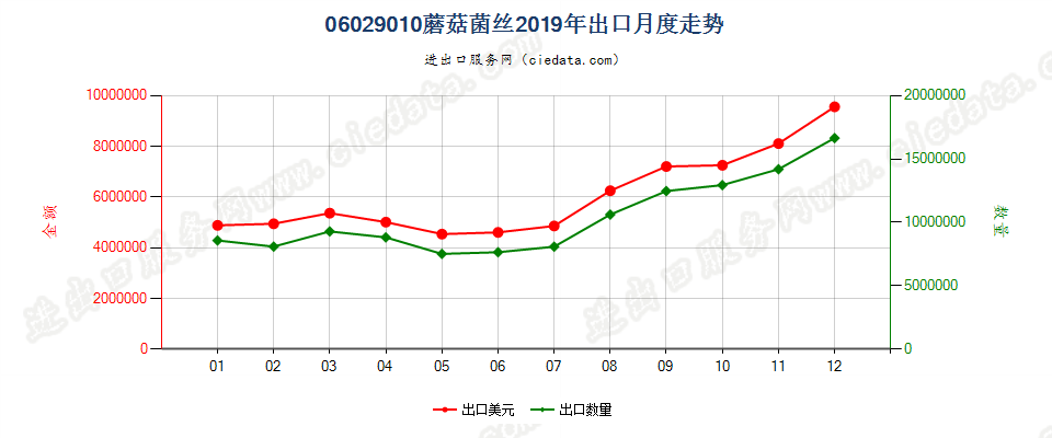 06029010蘑菇菌丝出口2019年月度走势图