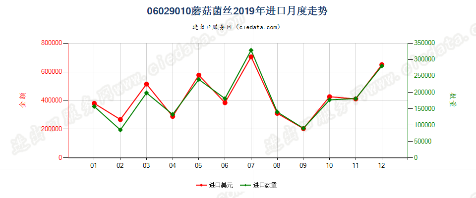 06029010蘑菇菌丝进口2019年月度走势图