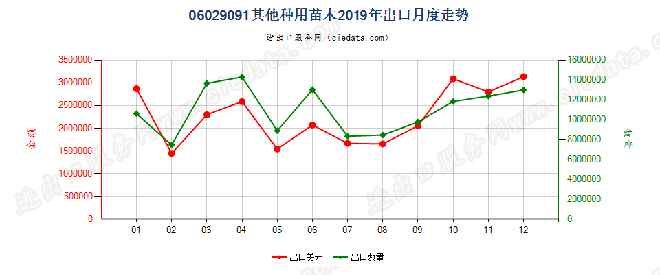 06029091其他种用苗木出口2019年月度走势图