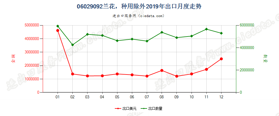 06029092兰花，种用除外出口2019年月度走势图