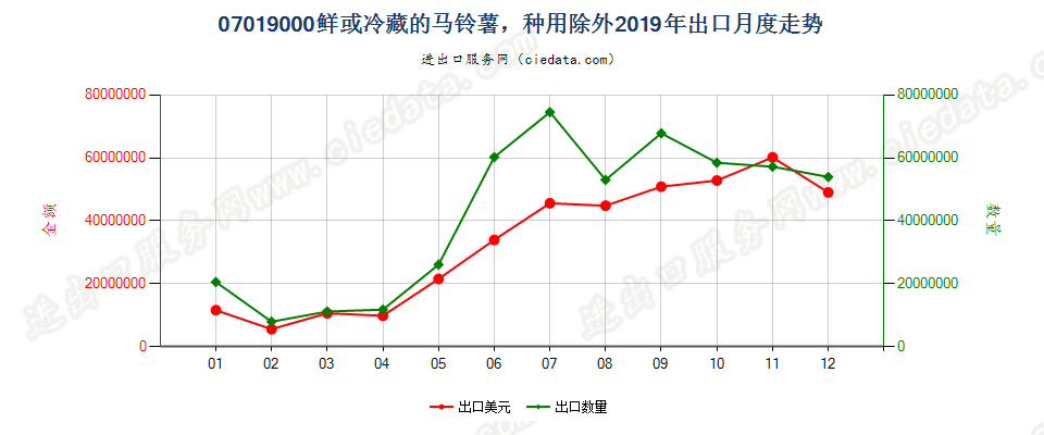07019000鲜或冷藏的马铃薯，种用除外出口2019年月度走势图