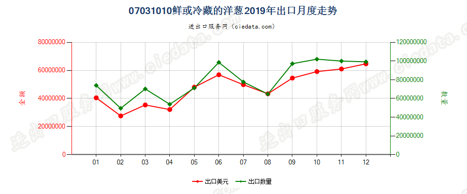 07031010鲜或冷藏的洋葱出口2019年月度走势图