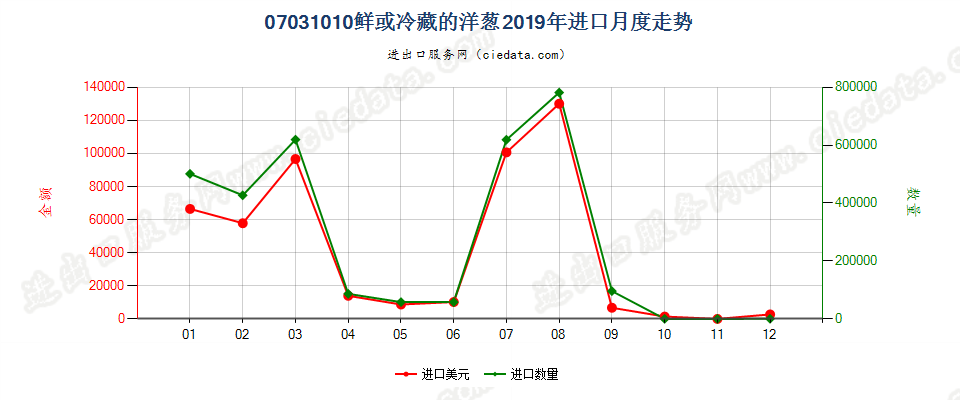 07031010鲜或冷藏的洋葱进口2019年月度走势图