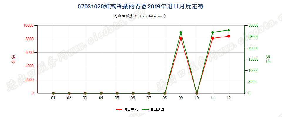 07031020鲜或冷藏的青葱进口2019年月度走势图