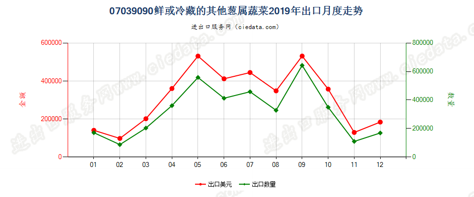 07039090鲜或冷藏的其他葱属蔬菜出口2019年月度走势图