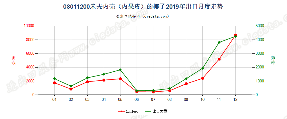 08011200未去内壳（内果皮）的椰子出口2019年月度走势图