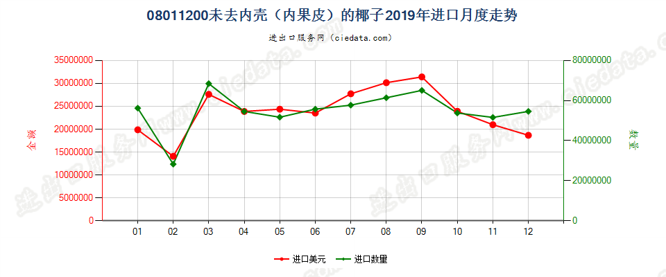 08011200未去内壳（内果皮）的椰子进口2019年月度走势图