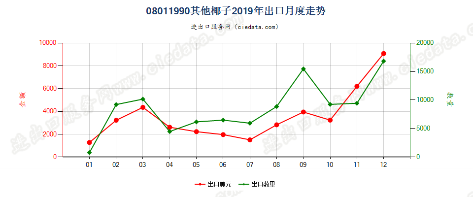 08011990其他椰子出口2019年月度走势图