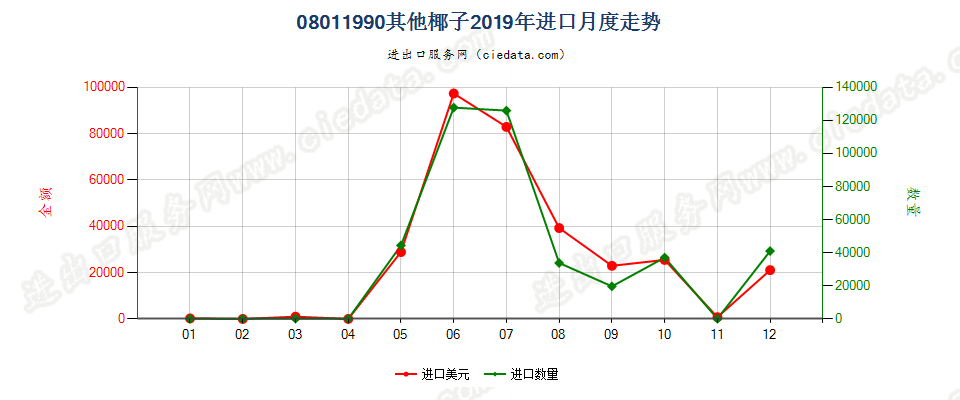 08011990其他椰子进口2019年月度走势图