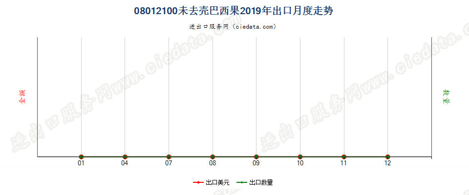 08012100未去壳巴西果出口2019年月度走势图