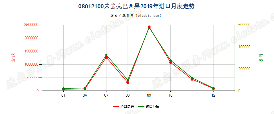 08012100未去壳巴西果进口2019年月度走势图
