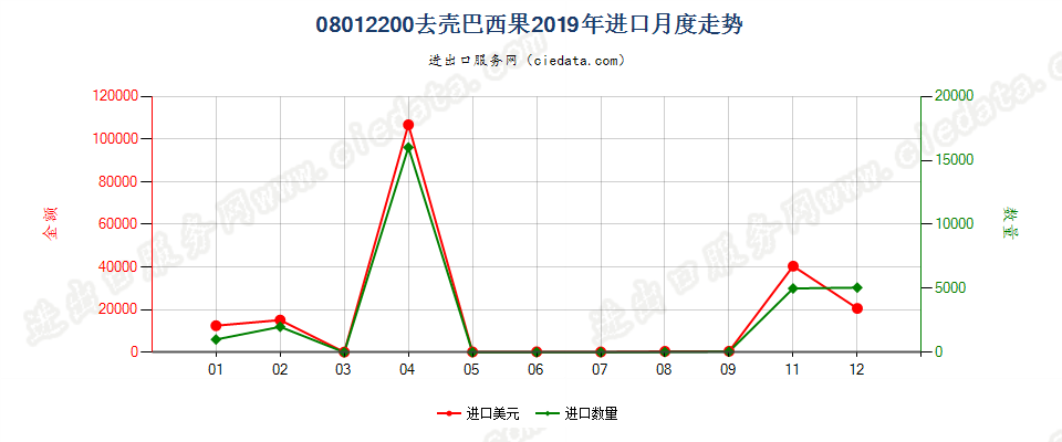 08012200去壳巴西果进口2019年月度走势图