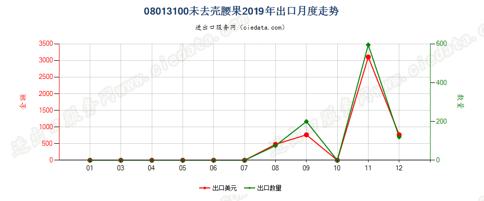 08013100未去壳腰果出口2019年月度走势图
