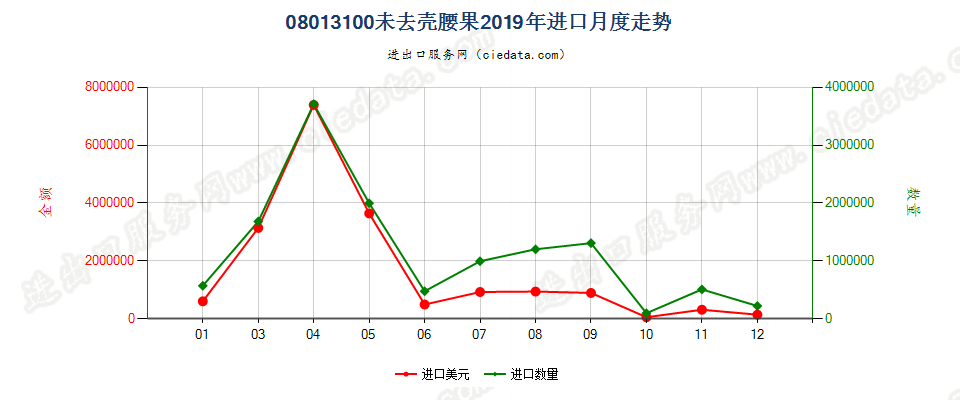 08013100未去壳腰果进口2019年月度走势图