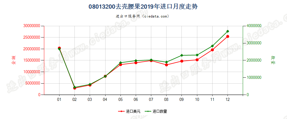 08013200去壳腰果进口2019年月度走势图