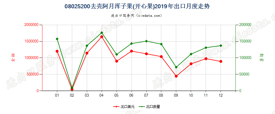 08025200去壳阿月浑子果(开心果)出口2019年月度走势图