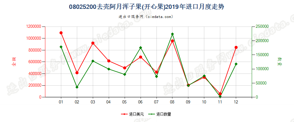 08025200去壳阿月浑子果(开心果)进口2019年月度走势图