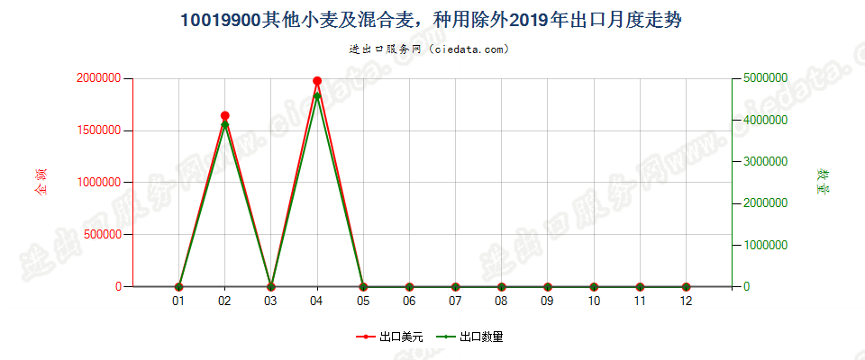 10019900其他小麦及混合麦，种用除外出口2019年月度走势图